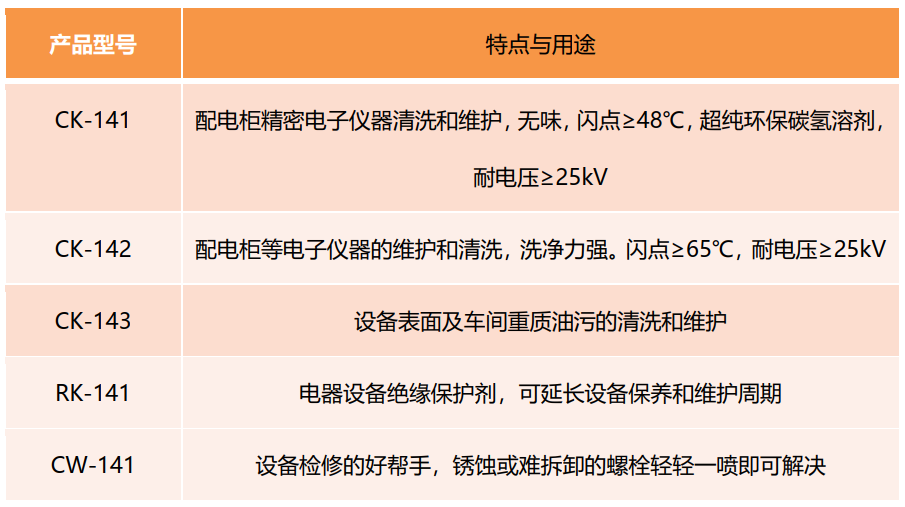 维赛在设备维护保养上的产品选型及推荐